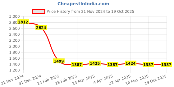 tatacliq.com Clovia Black & Red Printed Top With Pyjamas clovia Price History Graph from 21 Nov 2024 to 18 Oct 2025