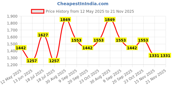 tatacliq.com Clovia Black & Red Regular Fit Printed Sweatshirt & Pyjama Set clovia Price History Graph from 12 May 2025 to 20 Nov 2025