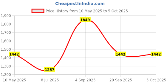 tatacliq.com Clovia Black & Red Regular Fit Printed Sweatshirt & Pyjama Set clovia Price History Graph from 10 May 2025 to 5 Oct 2025