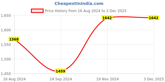 tatacliq.com Clovia Black & Rust Cotton Sports Crop Top Track Pants Set clovia Price History Graph from 16 Aug 2024 to 3 Dec 2025