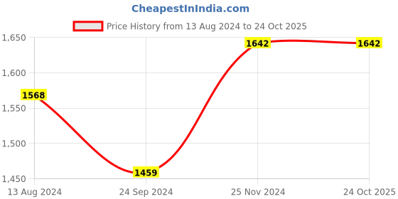tatacliq.com Clovia Black & Rust Cotton Sports Crop Top Track Pants Set clovia Price History Graph from 13 Aug 2024 to 22 Oct 2025