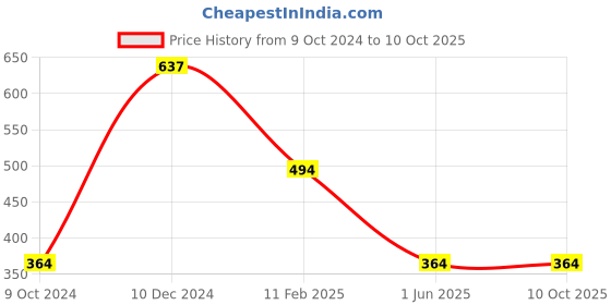 tatacliq.com Clovia Black & White Check Full Coverage Non-Wired T-Shirt Bra clovia Price History Graph from 9 Oct 2024 to 9 Oct 2025