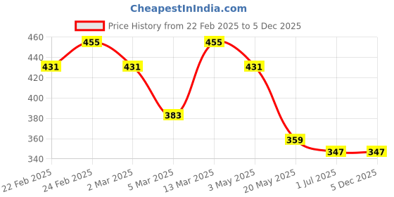 tatacliq.com Clovia Black & White Full Coverage T-Shirt Bra (Pack Of 2) clovia Price History Graph from 22 Feb 2025 to 4 Dec 2025