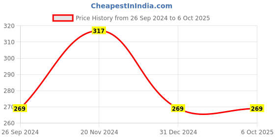 tatacliq.com Clovia Black & White Non Wired Non Padded Full Coverage Bra clovia Price History Graph from 26 Sep 2024 to 5 Oct 2025