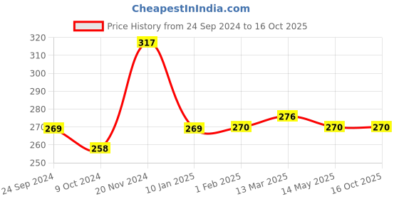 tatacliq.com Clovia Black & White Non Wired Non Padded Full Coverage Bra clovia Price History Graph from 24 Sep 2024 to 15 Oct 2025