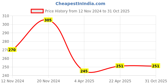 tatacliq.com Clovia Black & White Non Wired Non Padded T-Shirt Bra clovia Price History Graph from 12 Nov 2024 to 31 Oct 2025