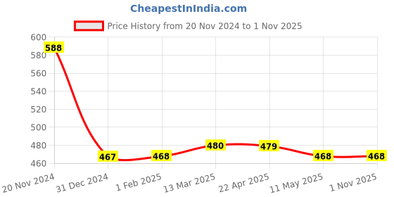 tatacliq.com Clovia Black & White Non Wired Padded T Shirt Bra clovia Price History Graph from 20 Nov 2024 to 31 Oct 2025