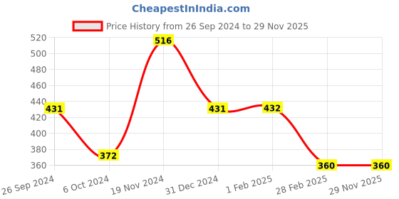 tatacliq.com Clovia Black & White Polyamide Printed Full Coverage T-Shirt Bra clovia Price History Graph from 26 Sep 2024 to 28 Nov 2025