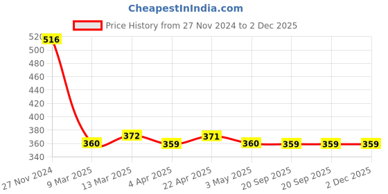 tatacliq.com Clovia Black & White Polyamide Printed Full Coverage T-Shirt Bra clovia Price History Graph from 27 Nov 2024 to 2 Dec 2025