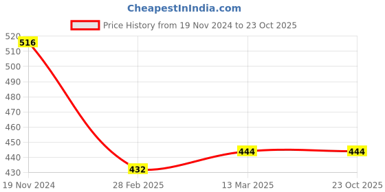 tatacliq.com Clovia Black & White Polyamide Printed Full Coverage T-Shirt Bra clovia Price History Graph from 19 Nov 2024 to 22 Oct 2025