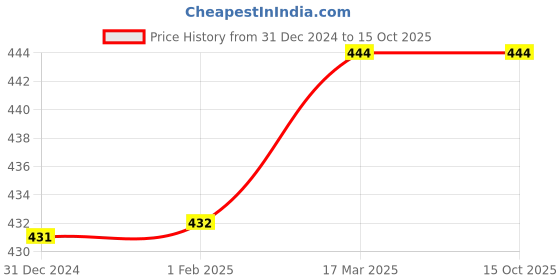 tatacliq.com Clovia Black & White Polyamide Printed Full Coverage T-Shirt Bra clovia Price History Graph from 31 Dec 2024 to 14 Oct 2025