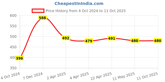 tatacliq.com Clovia Black & White Printed Full Coverage Non-Wired T-Shirt Bra clovia Price History Graph from 4 Oct 2024 to 11 Oct 2025