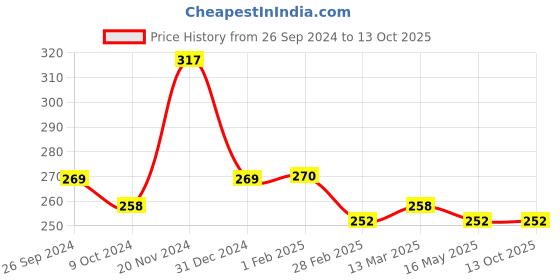 tatacliq.com Clovia Black & White Striped Full Coverage Bra clovia Price History Graph from 26 Sep 2024 to 13 Oct 2025
