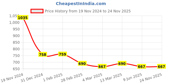 tatacliq.com Clovia Black & White Striped Robe clovia Price History Graph from 19 Nov 2024 to 23 Nov 2025