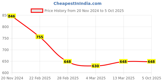 tatacliq.com Clovia Black & White Striped Shorts Set clovia Price History Graph from 20 Nov 2024 to 4 Oct 2025