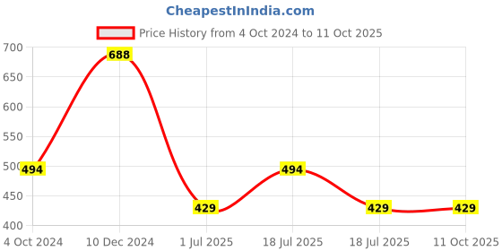 tatacliq.com Clovia Black & Yellow Lace Full Coverage Padded Bra clovia Price History Graph from 4 Oct 2024 to 11 Oct 2025