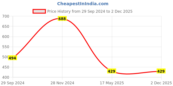 tatacliq.com Clovia Black & Yellow Lace Full Coverage Padded Bra clovia Price History Graph from 29 Sep 2024 to 2 Dec 2025