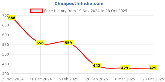 tatacliq.com Clovia Black & Yellow Lace Full Coverage Padded Bra clovia Price History Graph from 19 Nov 2024 to 28 Oct 2025