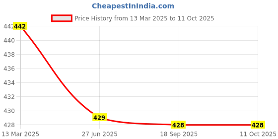tatacliq.com Clovia Black & Yellow Lace Full Coverage Padded Bra clovia Price History Graph from 13 Mar 2025 to 10 Oct 2025