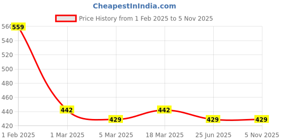 tatacliq.com Clovia Black & Yellow Lace Full Coverage Padded Bra clovia Price History Graph from 1 Feb 2025 to 5 Nov 2025