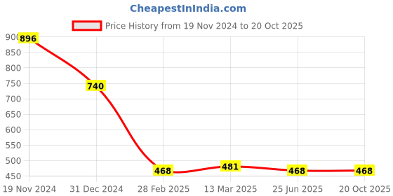 tatacliq.com Clovia Black Babydoll With G-String Panty clovia Price History Graph from 19 Nov 2024 to 20 Oct 2025