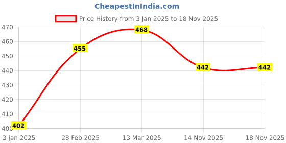 tatacliq.com Clovia Black Balconette Bra clovia Price History Graph from 3 Jan 2025 to 18 Nov 2025