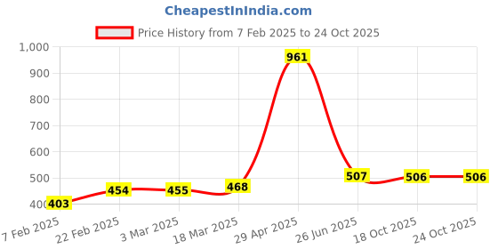 tatacliq.com Clovia Black Balconette Bra clovia Price History Graph from 7 Feb 2025 to 22 Oct 2025