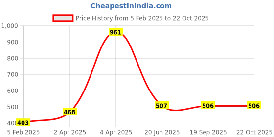 tatacliq.com Clovia Black Balconette Bra clovia Price History Graph from 5 Feb 2025 to 22 Oct 2025