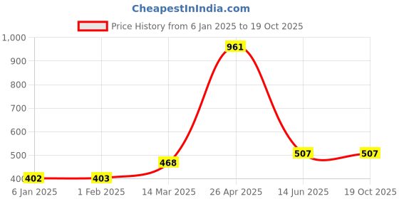tatacliq.com Clovia Black Balconette Bra clovia Price History Graph from 6 Jan 2025 to 17 Oct 2025