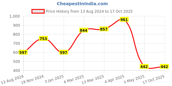 tatacliq.com Clovia Black Bandeau Bra clovia Price History Graph from 13 Aug 2024 to 15 Oct 2025