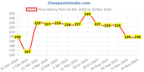 tatacliq.com Clovia Black Bikini Panty clovia Price History Graph from 31 Dec 2024 to 25 Nov 2025