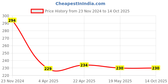 tatacliq.com Clovia Black Bikini Panty clovia Price History Graph from 23 Nov 2024 to 14 Oct 2025