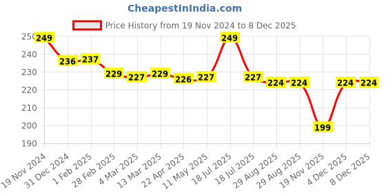 tatacliq.com Clovia Black Bikini Panty clovia Price History Graph from 19 Nov 2024 to 7 Dec 2025