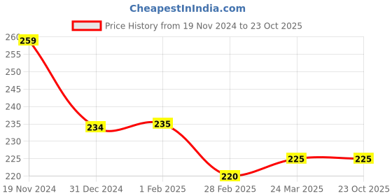 tatacliq.com Clovia Black Bikini Panty clovia Price History Graph from 19 Nov 2024 to 23 Oct 2025