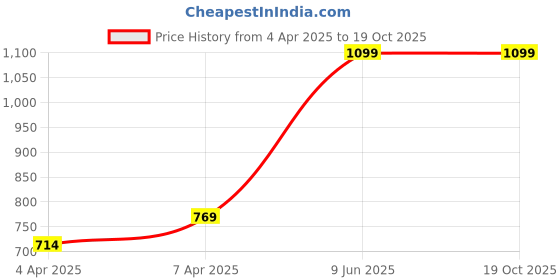 tatacliq.com Clovia Black Chic Basic Babydoll With Lace Cups clovia Price History Graph from 4 Apr 2025 to 17 Oct 2025