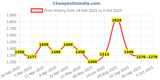 tatacliq.com Clovia Black Chic Basic Sheer Robe & Babydoll With G-String - Lace clovia Price History Graph from 28 Feb 2025 to 5 Oct 2025