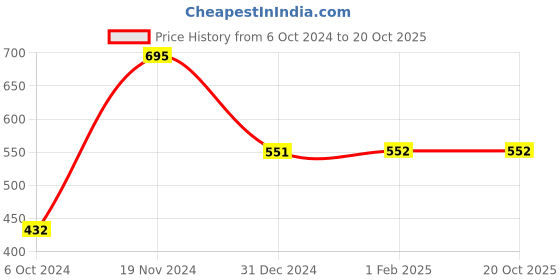 tatacliq.com Clovia Black Color-Block Capris clovia Price History Graph from 6 Oct 2024 to 20 Oct 2025