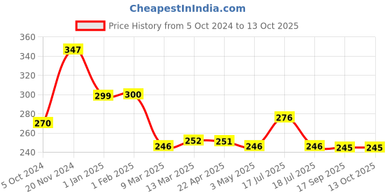 tatacliq.com Clovia Black Color Blocked Non-padded Bra clovia Price History Graph from 5 Oct 2024 to 12 Oct 2025
