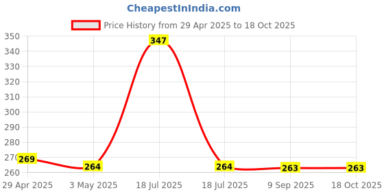 tatacliq.com Clovia Black Color Blocked Non-padded Bra clovia Price History Graph from 29 Apr 2025 to 17 Oct 2025