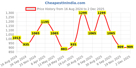 tatacliq.com Clovia Black Color Blocked Sports Set clovia Price History Graph from 16 Aug 2024 to 2 Dec 2025