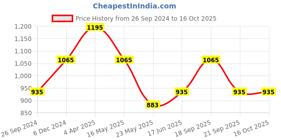 tatacliq.com Clovia Black Color Blocked Sports Set clovia Price History Graph from 26 Sep 2024 to 16 Oct 2025