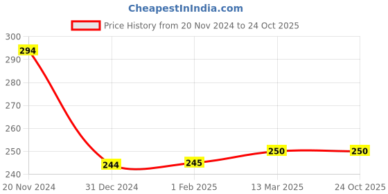 tatacliq.com Clovia Black Cotton Animal Printed Bikini Panty clovia Price History Graph from 20 Nov 2024 to 22 Oct 2025