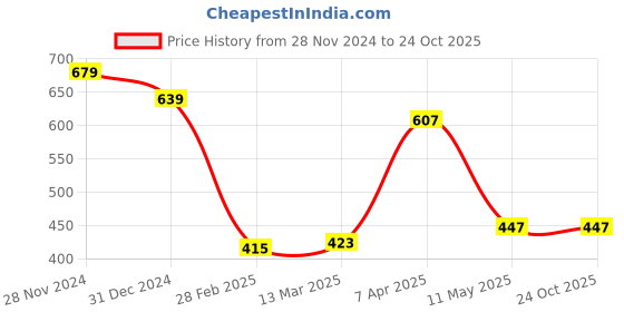 tatacliq.com Clovia Black Cotton Beginner's Bra clovia Price History Graph from 28 Nov 2024 to 24 Oct 2025