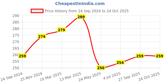 tatacliq.com Clovia Black Cotton Boyshorts Panty clovia Price History Graph from 24 Sep 2024 to 24 Oct 2025