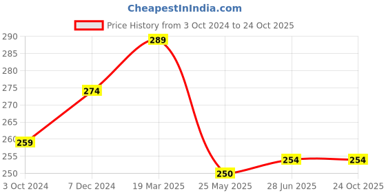 tatacliq.com Clovia Black Cotton Boyshorts Panty clovia Price History Graph from 3 Oct 2024 to 23 Oct 2025