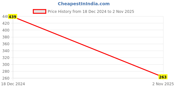 tatacliq.com Clovia Black Cotton Boyshorts Panty clovia Price History Graph from 18 Dec 2024 to 2 Nov 2025