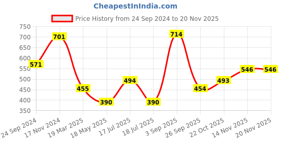 tatacliq.com Clovia Black Cotton Capris clovia Price History Graph from 24 Sep 2024 to 19 Nov 2025
