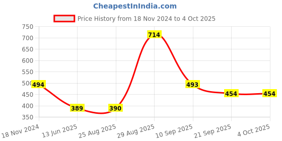 tatacliq.com Clovia Black Cotton Embroidered Full Coverage Bra clovia Price History Graph from 18 Nov 2024 to 4 Oct 2025
