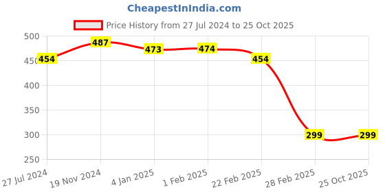 tatacliq.com Clovia Black Cotton Everyday Bra clovia Price History Graph from 27 Jul 2024 to 25 Oct 2025