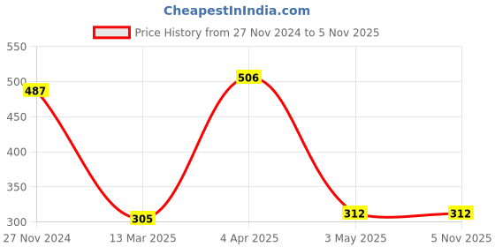 tatacliq.com Clovia Black Cotton Everyday Bra clovia Price History Graph from 27 Nov 2024 to 4 Nov 2025